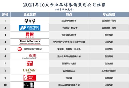 2021年十大專(zhuān)業(yè)品牌咨詢(xún)策劃公司權(quán)威推薦 引領(lǐng)品牌價(jià)值與商業(yè)增長(zhǎng)的戰(zhàn)略伙伴